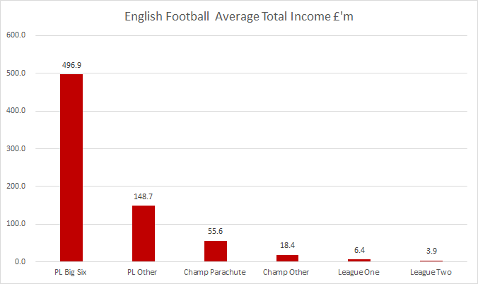 These are the median income levels for clubs in English football. Big Six have 3.3x income of Other 14Other 14 have 2.7x income of Parachute Payment clubsParachute clubs have 3.0x income of Other Champ clubsChamp has 2.9x League 1League 1 has 1.6x League 2