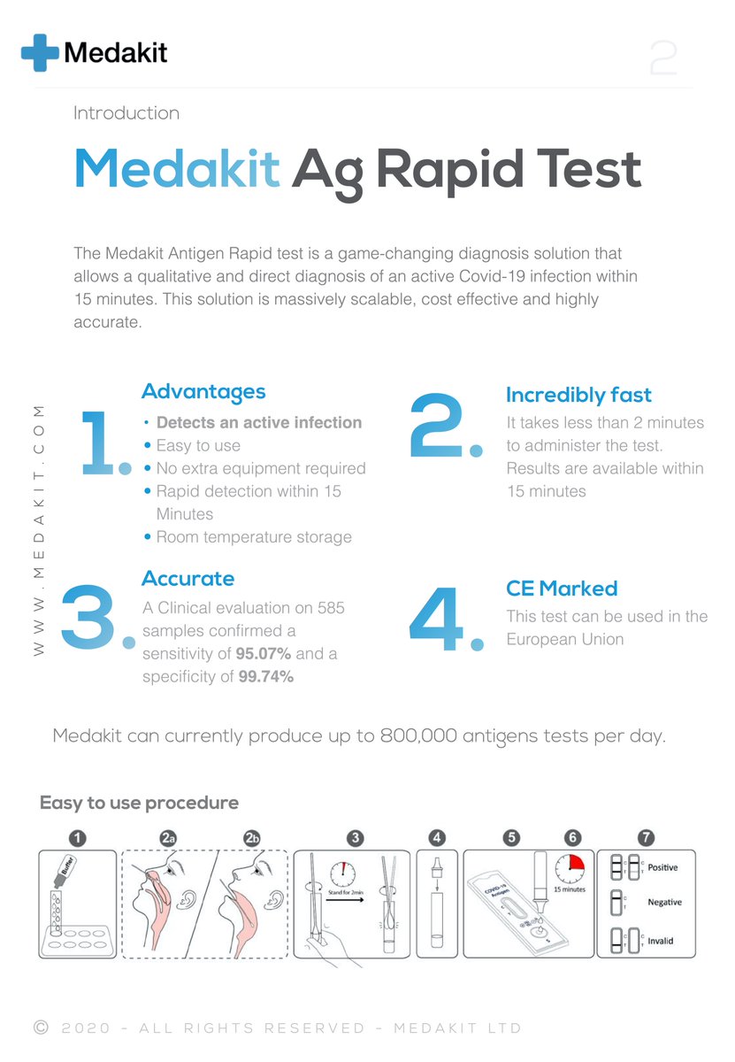 medakit's tweet photo. We're proud to release the Medakit Ag Rapid Test, a scalable solution to the current testing problem (PCR). It detects a Covid-19 infection within 15 minutes; no special equipment needed. 

It's highly accurate &amp; CE Marked. It will revolutionize the way we test people for Covid. https://t.co/z7OKP2teWX