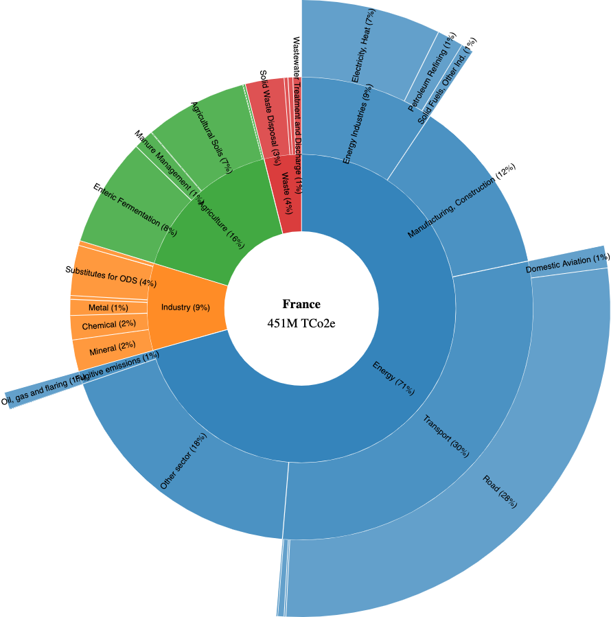 Just published an interactive  #visualization of  #greenhousegas emissions by country and sector -  https://observablehq.com/@martindaniel4/greenhouse-gas-emissions-by-country-and-sector. It helps me get a sense of where we should focus our effort against  #ClimateChange at country level. Data from  @UNFCCC for 2018. Let's dive in 