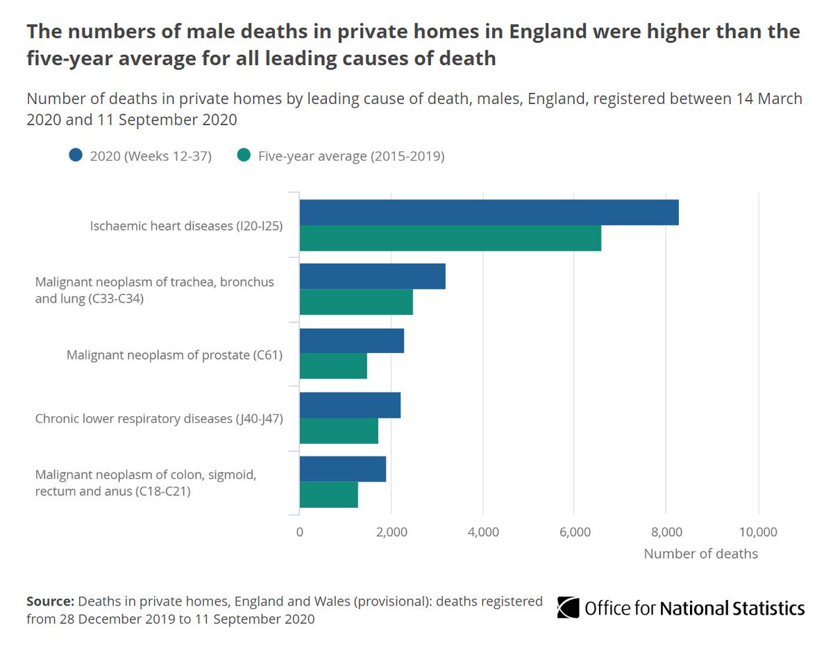 The leading cause of death for males was Ischaemic Heart Disease, and in private homes the number was 25.9% above the five-year average in England.However in hospitals these deaths were 22.4% lower than the five-year average  http://ow.ly/F30l50BVZd8 
