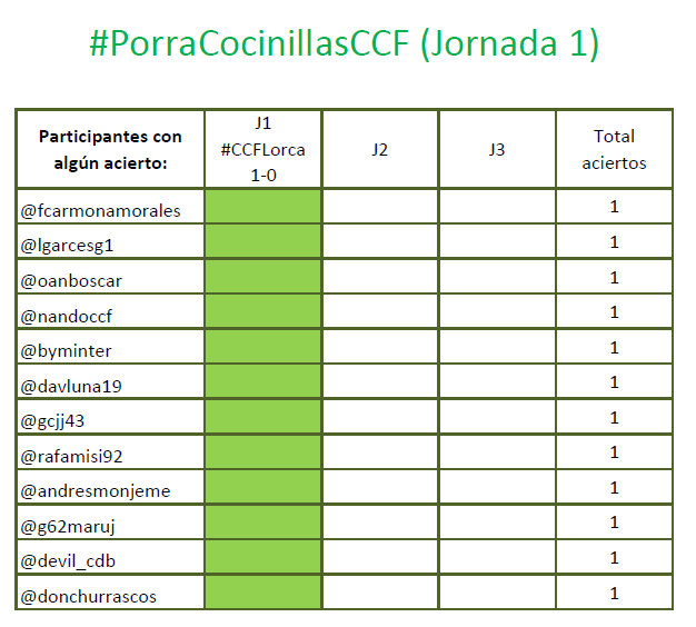 cocinillasccf's tweet photo. ¡Buenos días Cocinillas! #ClasificaciónGeneral de la #PorraCocinillasCCF tras la #Jornada1 (#CCFLorca): https://t.co/ttM9FRcDAh