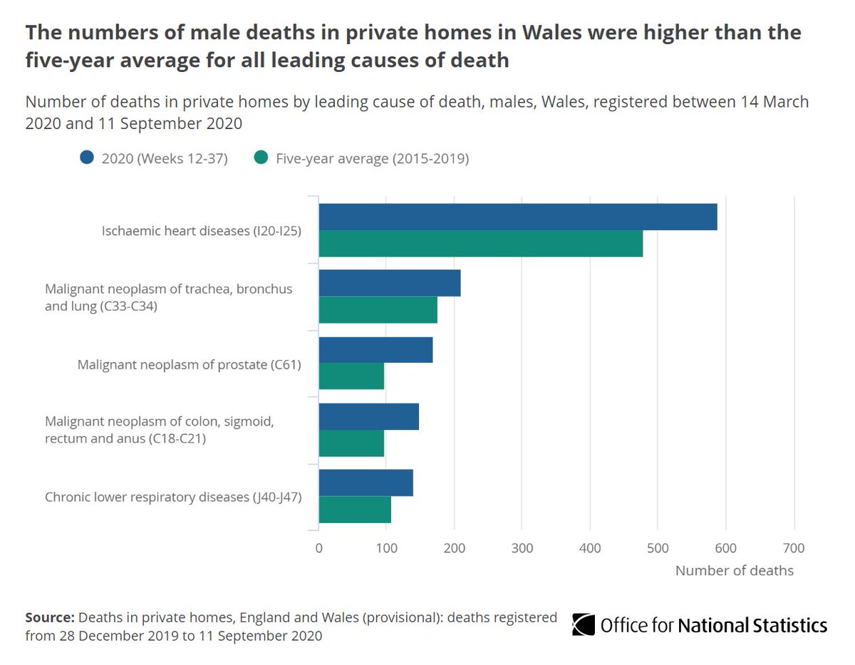 Male deaths from Ischaemic Heart Disease in private homes in Wales were also 22.7% above the five-year average.However in hospitals these were 29.3% lower compared with the five-year average  http://ow.ly/DJBu50BVZoF 