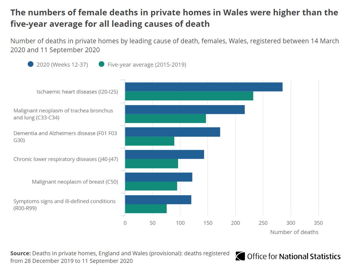 In Wales, female deaths from dementia and Alzheimer’s disease in private homes were 92.2% above the five-year average.These deaths were 25.5% lower in hospitals  28.6% higher in care homes  http://ow.ly/GIen50BVZHL 