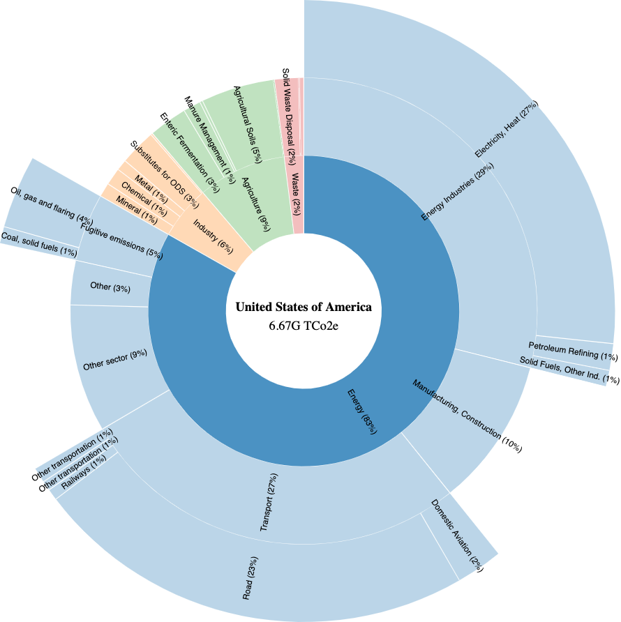 Energy (the blue ring) is ~73% of world GHG emissions. Some countries have a higher share, like Japan (88%), US (83%), Russia (79%) or Australia (78%). cc  @theShiftPR0JECT