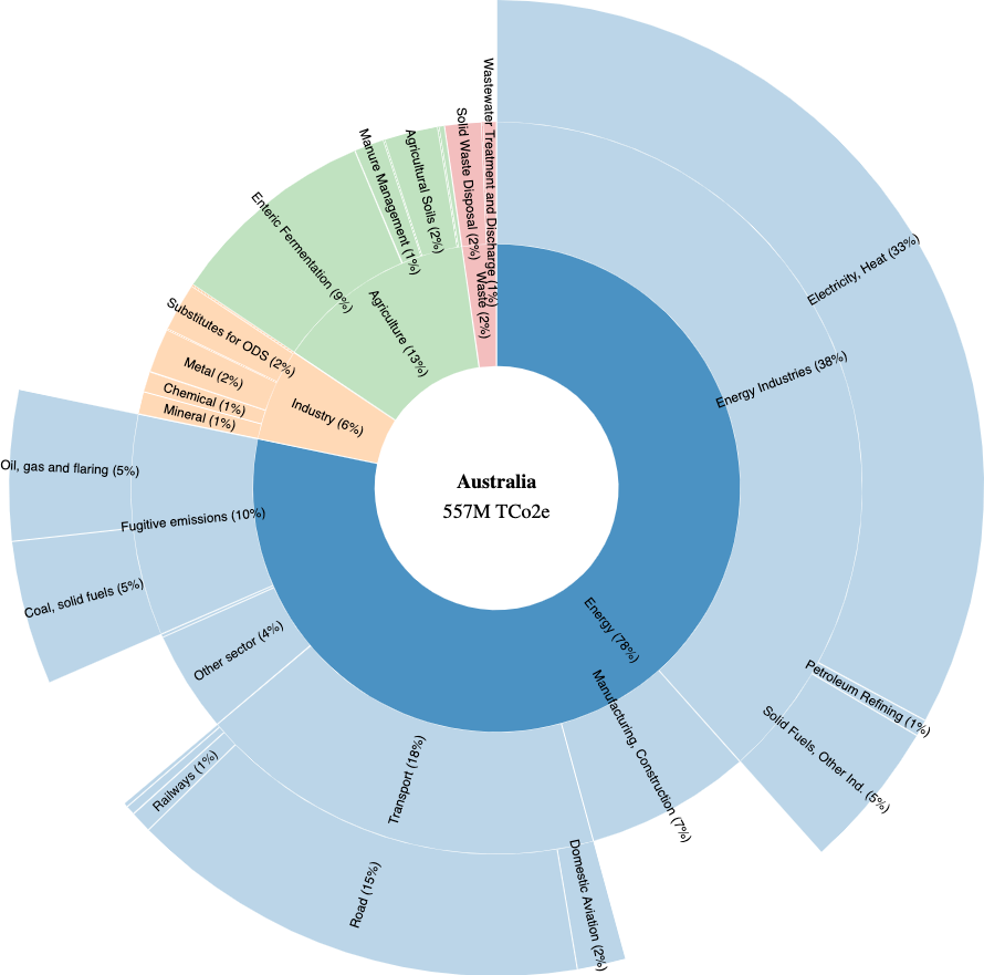 Energy (the blue ring) is ~73% of world GHG emissions. Some countries have a higher share, like Japan (88%), US (83%), Russia (79%) or Australia (78%). cc  @theShiftPR0JECT