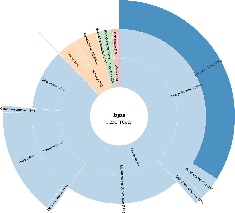 The energy you need to produce electricity and heat is the main contributor in most countries: it makes 34% (or ~420M TCo2e) in Japan or 27% in the US (1.8G TCo2e) For reference the total GHG emissions of France is ~451M TCo2e!