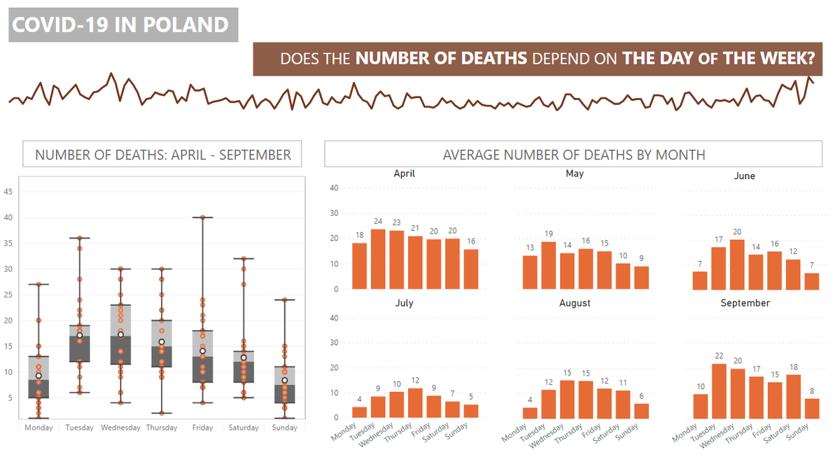On average, on Wednesdays, twice as many people die of the virus than on Saturdays or Sundays (one day lag). This trend has been visible since June (based on NFZ reports).

#COVID19 #powerbi