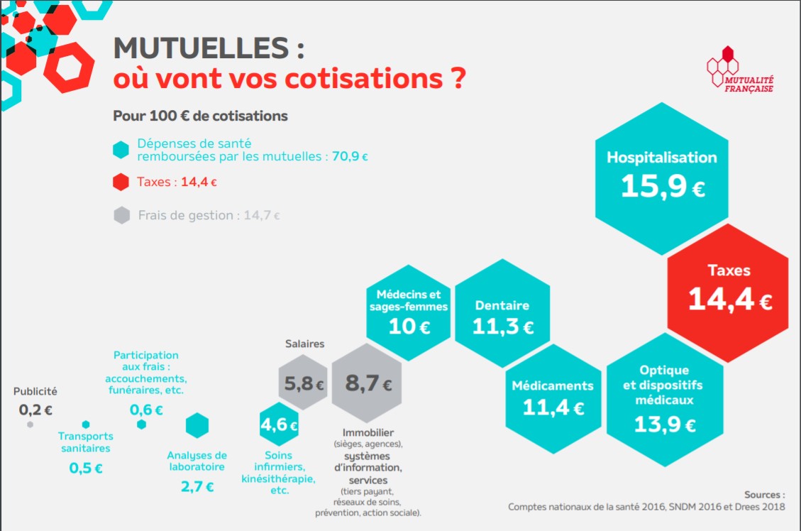 mutualite_fr's tweet image. Depuis 10 ans, les cotisations des mutuelles ont évolué chaque année au même rythme que l’↗️ des dépenses de santé, soit entre 2 % à 3 %. Selon la dernière étude de la @mutualite_fr auprès de 13 millions d’adhérents, le taux moyen d’évolution des cotisations en 2020 est de +2,4 %