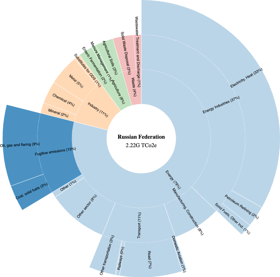 Another overlooked source of GHG emissions is fugitive emissions from oil and gas industries (see thread on Gas flaring from  @maxcordiez). It's 13% in Russia (~280M TCo2e) or 5% in the US (~314M TCo2e).