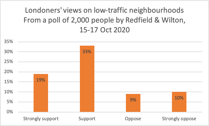 There's a lot of noise about LTNs, but a poll of 2,000 Londoners found 52% support them, with only 19% opposed #LowTrafficNeighbourhood  onlondon.co.uk/new-polling-mo…