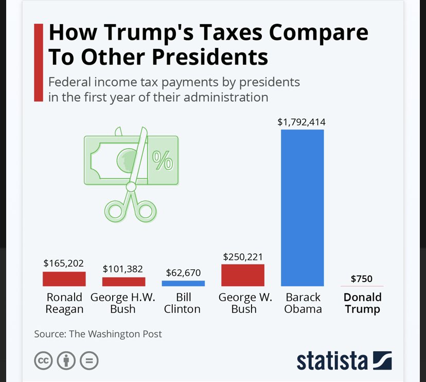 Am I the only one more worried about how Obama had to pay 1.7 mill in federal income tax on a presidential salary and trump only had to pay 750$ ? What kind of shit were you up to Obama? How did you make so much money off the American people?
