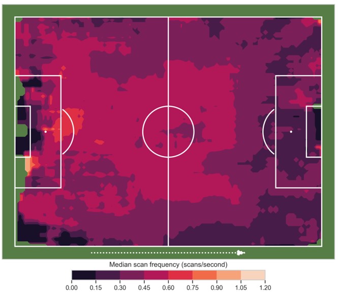 The paper from our largest research project so far is out. We filmed 21 Premier League matches with 3 video cameras and coded 10 000 individual possessions. Scanning varies with location, and it has a positive impact on performance. lnkd.in/dkvjDeQ #perception #scanning