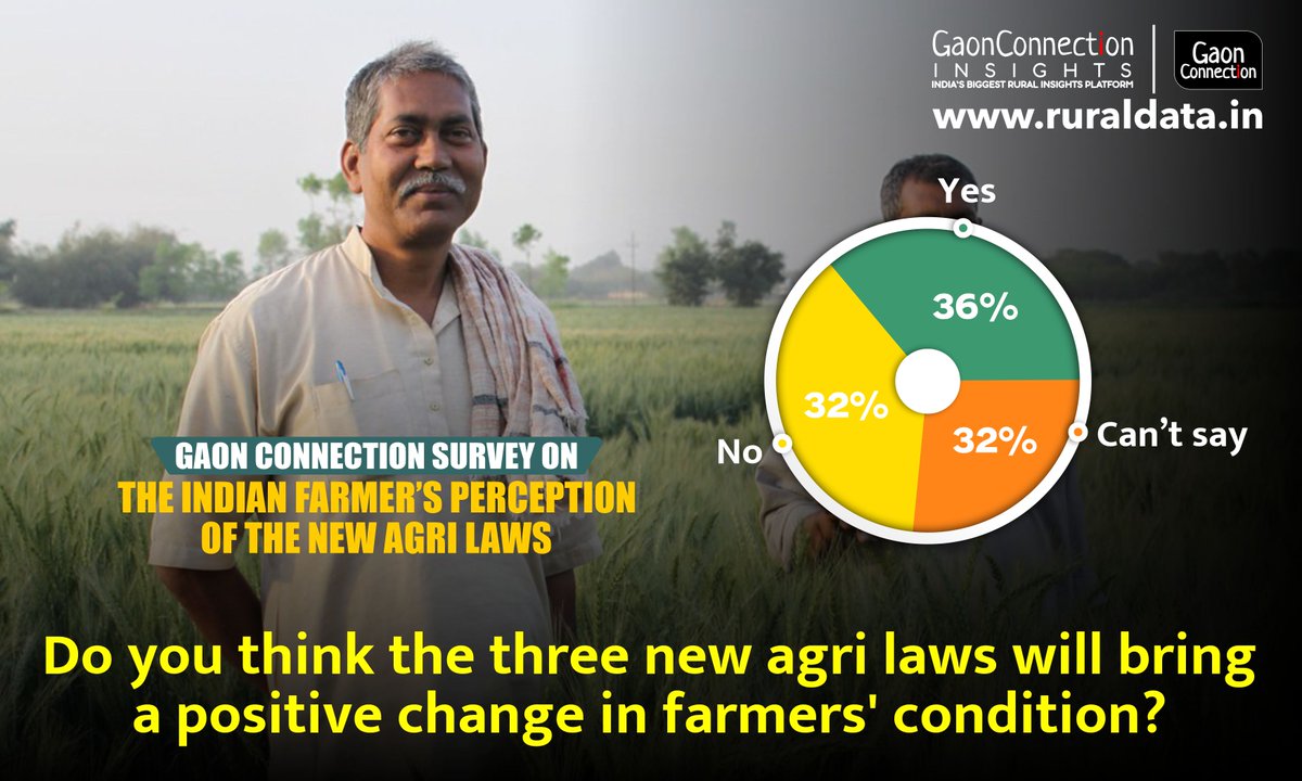   #Thread: While many   #farmers are protesting the new   #FarmLaws, some are hopeful about them.   #GCRuralSurvey found 36% respondent farmers felt the laws would bring positive change, 29% believed they would help double their income by 2022. Check the findings:  https://bit.ly/3kglbvG&q...