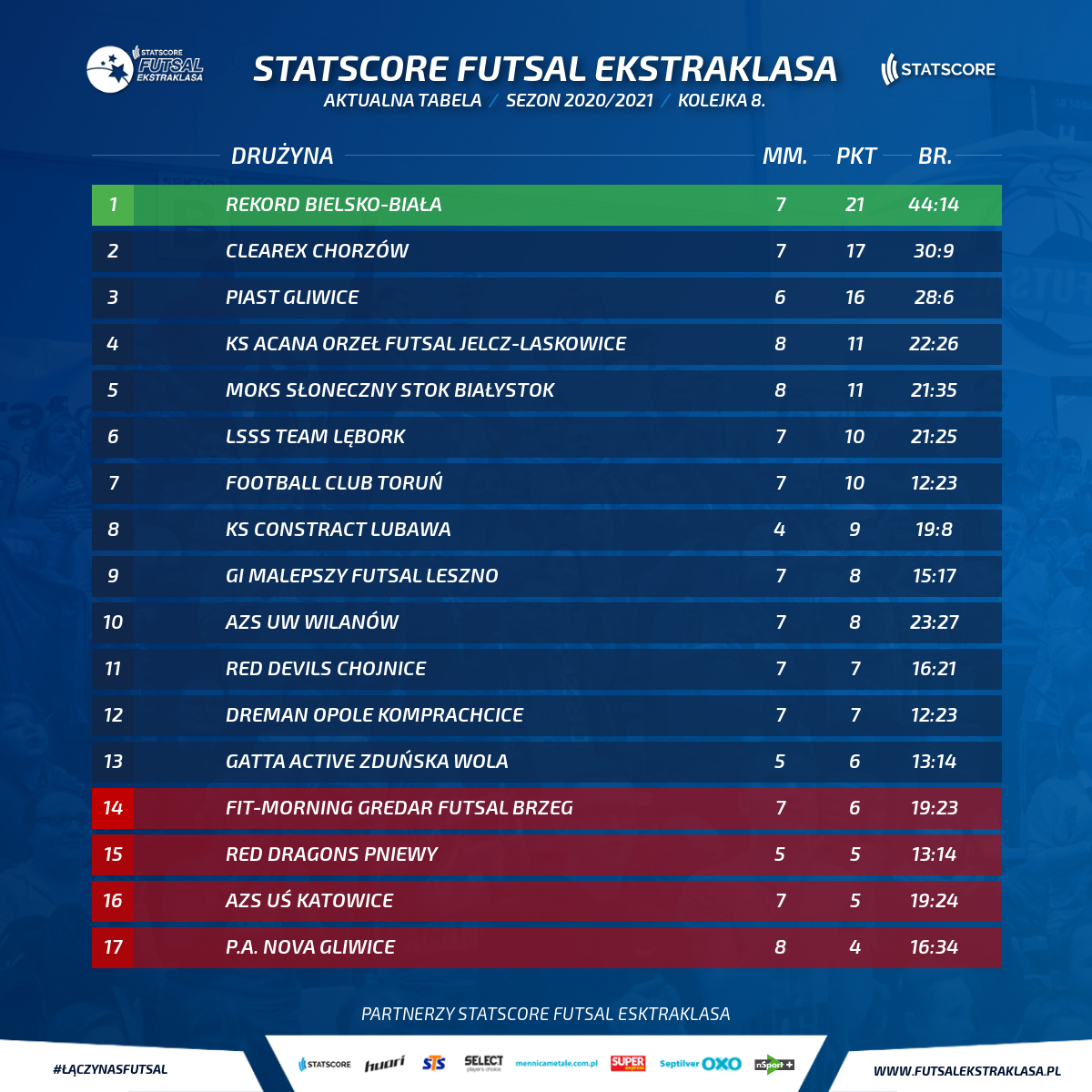 FutsalEkstra's tweet photo. Na pozycji lidera niezmiennie @FutsalRekord 👏 Poza tym niesamowity ścisk w środku tabeli😯 Kto jako kolejny urwie się jadącemu peletonowi? https://t.co/zuZBfWLiNm