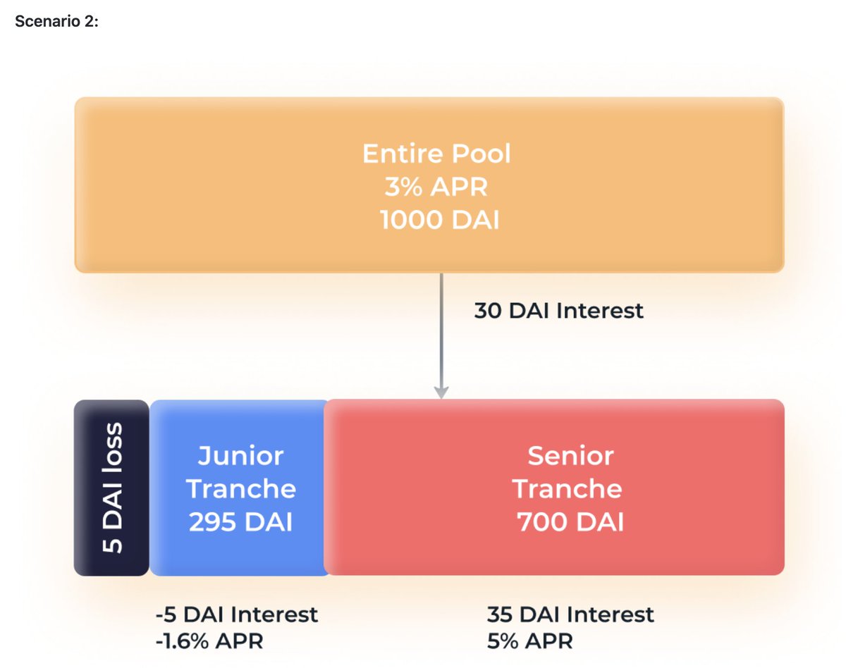 3/ The solution could be i/r swaps or by classifying the cashflow into senior/mid/junior tranches. I read  @barn_bridge whitepaper ytd and soon we will be seeing more teams come around with innovative solutions to carve up the variable i/r to fixed i/r.  https://github.com/BarnBridge/BarnBridge-Whitepaper