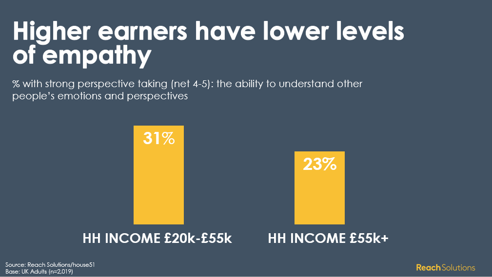 Andrew Tenzer (@thetenzer) on Twitter photo An unpublished finding from The Empathy Delusion. Not entirely surprising... higher earners have lower levels of empathy. An unpublished finding from The Empathy Delusion. Not entirely surprising... higher earners have lower levels of empathy.
