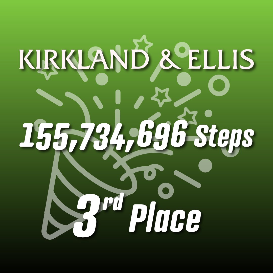 SteptemberUS's tweet photo. WOW! @Kirkland_Ellis took 155,734,696 steps during #STEPtemberUS, claiming the number three spot with their total. They took stepping up for #CerebralPalsy #research to a whole new level in 2020. https://t.co/nysjk1jpP4