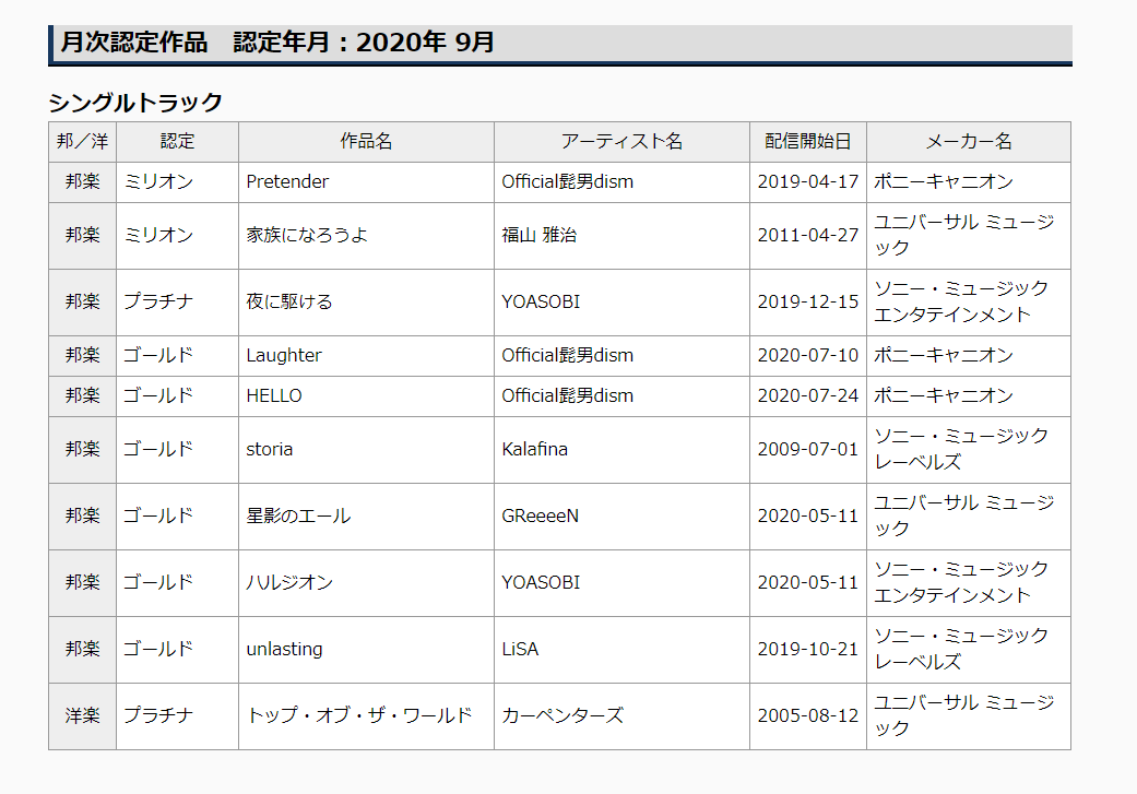 あさ V Twitter 福山雅治に関しては先々週配信ダウンロード売上ランキング記事をまとめたばかりなのに 内容の大幅改訂が必要になった 笑 配信でのミリオンは自身初 シングルcdを含めても It S Only Love Sorry Baby Hello 桜坂 に続き4曲目となる 福山