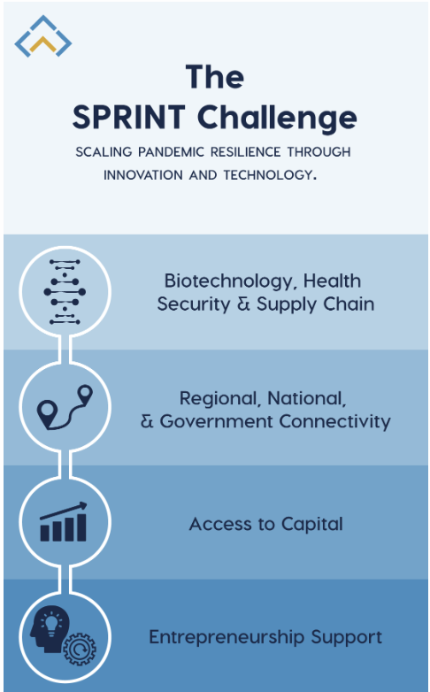 grove's tweet photo. Hey MN entrepreneurs: The @US_EDA is giving $25M in grants to startups working on tech to address challenges coming from #COVID19
https://t.co/Zrg3WyCgZh
Grants are $500k & above, apps due Dec 3rd.
#sprintchallenge #LaunchMN https://t.co/sEStdZsjaD