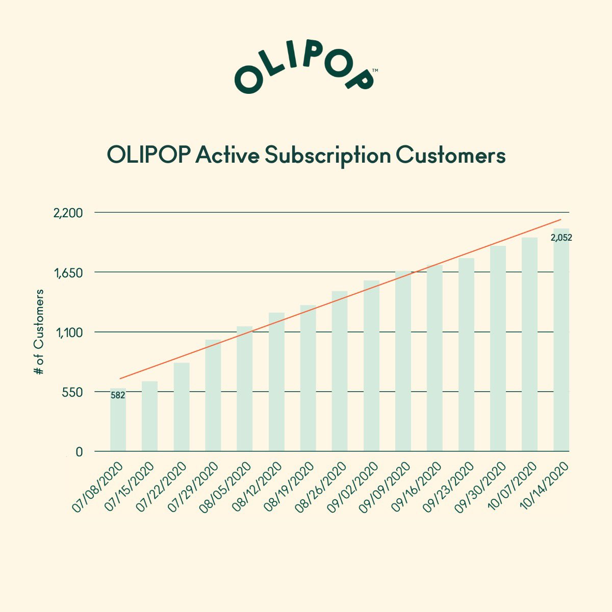 We just surpassed 2,000 subscription customers on our ecomm platform from a virtual standing start 90 days ago Here’s what we changed to get there:1/5