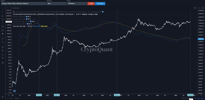  signal bitcoin rally form pivotal buying impressive 