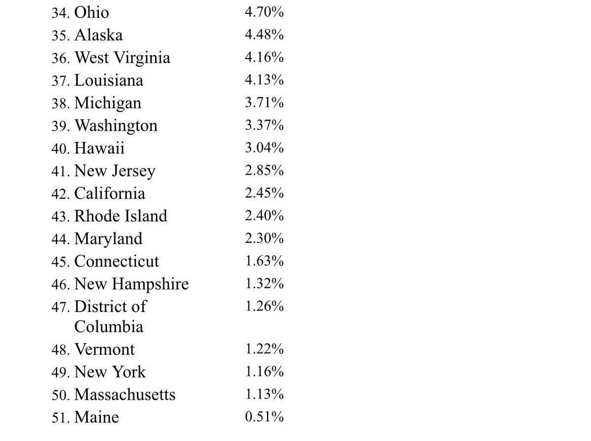 Incredible context:

NY, once the world’s epicenter of COVID, has the 3rd lowest rate of positivity 8 months into this fight