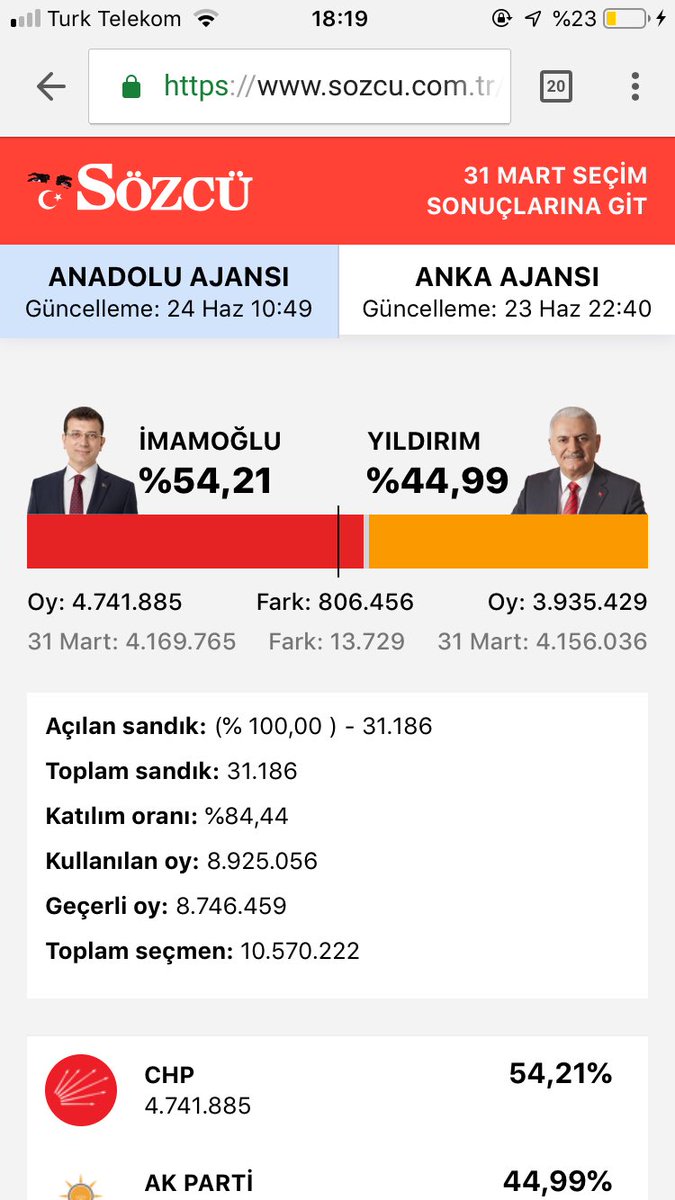 pekiiserdal's tweet photo. @NaciTopci @__Haber_Mujdeli @ekrem_imamoglu 806bin miş. https://t.co/u8EXqid2nN