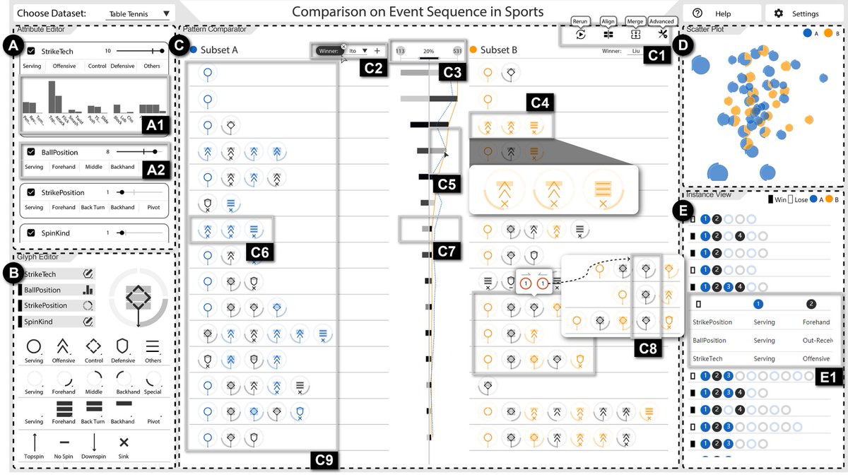 What is the secret of winning for racquet sports players? The multivariate event sequence model can tell you the answer. Check out the paper at zjuidg.org/publications/E…. <a href="/yc_wu/">Yingcai Wu</a> <a href="/zjuidg/">ZJUIDG</a> #ieeevis