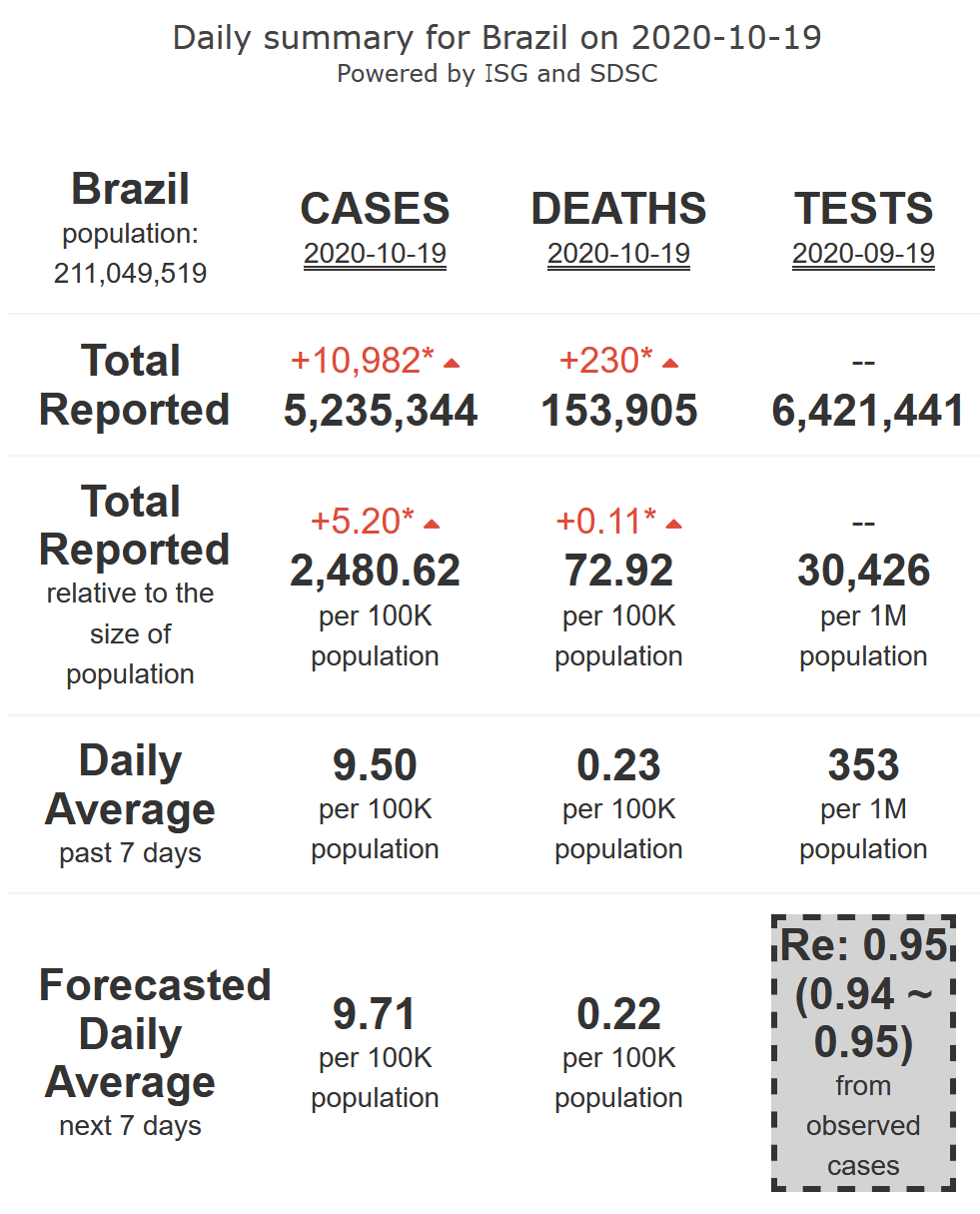 Antoine Flahault 21 Argentina Is Plateauing At High Levels In Its Covid19 Epidemic Activity With Very Alarming Levels Of Mortality For 7 More Days T Co V8ogyf23fm Twitter