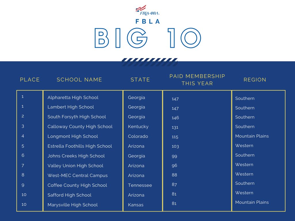 FBLA_National's tweet photo. Congratulations to FBLA's Big 10 for the month of October! Who's ready for November?! https://t.co/UnfC2bRURO