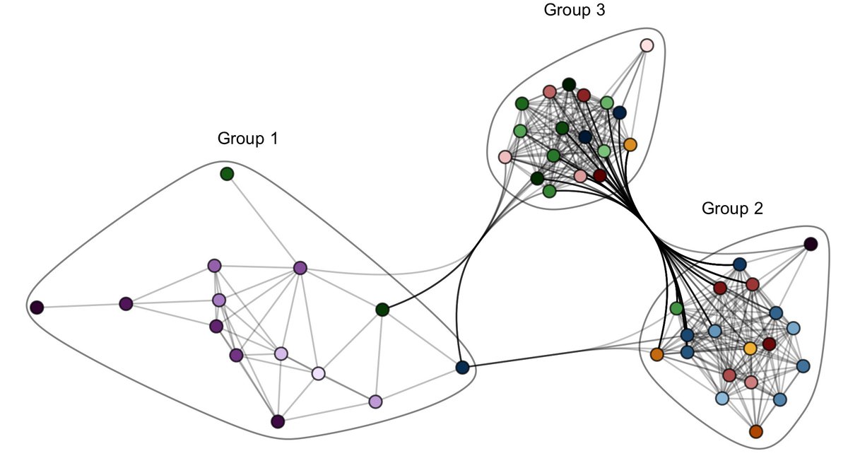 If we look at all pairs of states we can construct a network diagram where each state is a node and edges connect states that have a correlation coefficient of 0.6 of higher, ie states with similar epidemic timeseries. 6/12