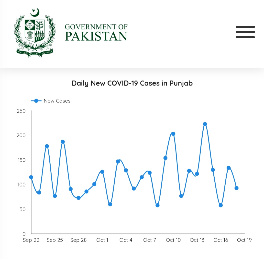 #Punjab daily cases of #COVID19 staying static but daily deaths consistently increasing
This shows clearly gaps in how we are reporting new cases. Death is a late indicator of #coronavirus #outbreak and it should be a warning sign for all who are responsible for surveillance https://t.co/gF6kHPZltX