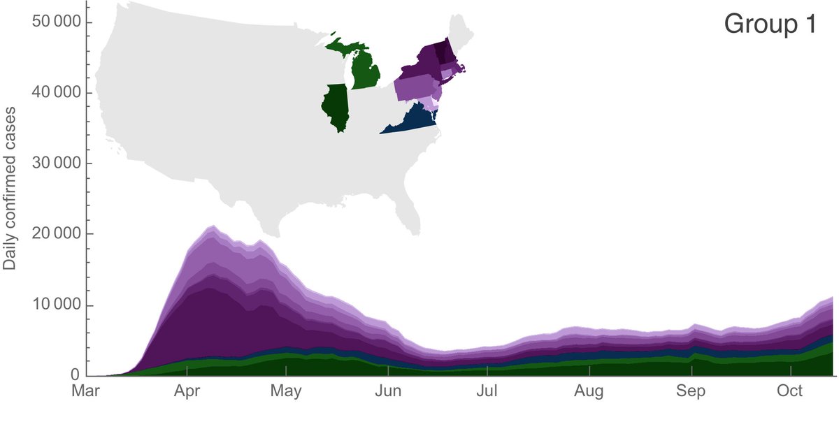 In group 1 are primarily states in the Northeast that had a first wave in March and April, followed by little summer circulation, but where case counts have been slowly creeping up in the past ~6 weeks. 9/12