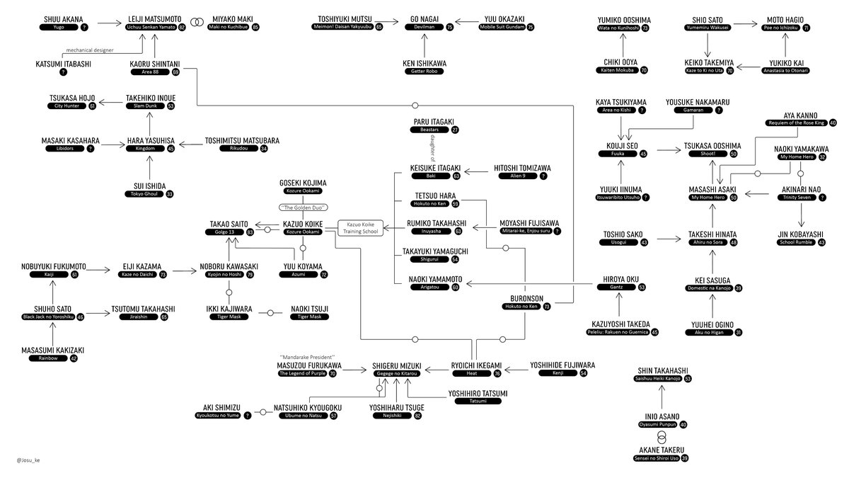 MANGAKAS &amp; ASSISTANTS CHART

Who has worked with whom? Who has been whose assistant?

¿Quién ha trabajado con quién? ¿Quién ha sido asistente de quién?

El enorme mundo de los mangakas y asistentes esconde sus sorpresas

*can be updated/corrected

HQ:  behance.net/gallery/106326…