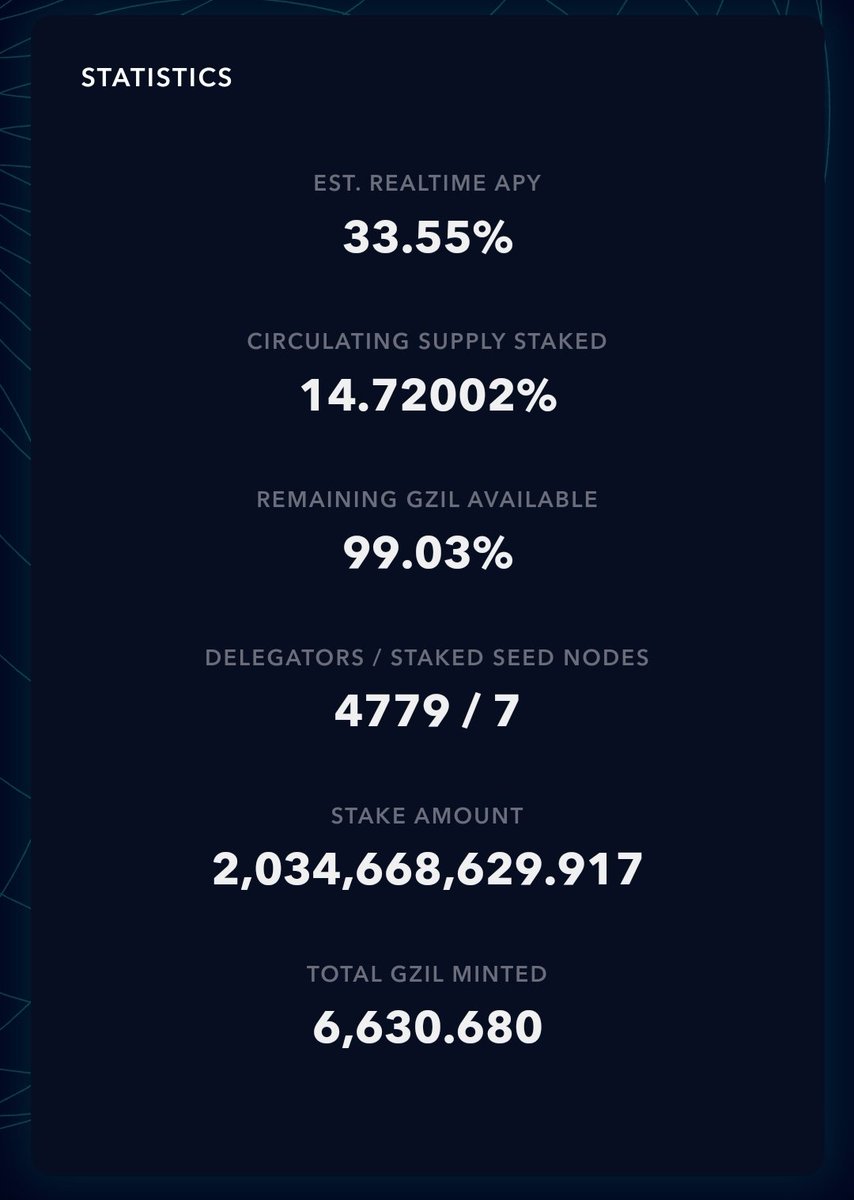 Jope191's tweet photo. Atm you earn 33.55% APR $ZIL + #gZil, if you add you gZIL rewards to your #ZIL rewards you earn more than 100% APR. Just take your π out of exchanges and #stakewithZIL !! #Zilliqa https://t.co/CxOX90CG8I