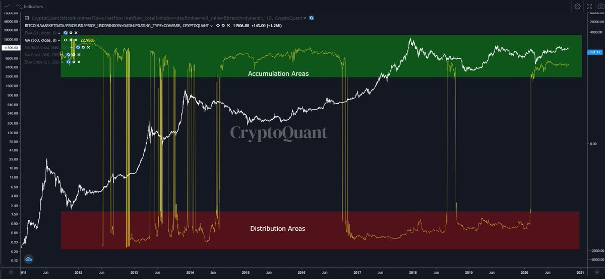 $btc  $btcusd   #BTCUSD Similar to tweet 8.When using a 360 MA (to smooth the data) on the Miners Netflow, we get a raw Accumulation / Distribution areas indicator12/x