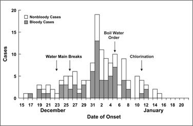 Outbreaks go up and come down for a range of reasons: seasonality, control measures, behaviour, immunity. In some cases the disease isn’t even contagious, and the shape just reflects the incubation period – below is a diarrheal outbreak ( https://www.cdc.gov/csels/dsepd/ss1978/lesson1/section11.html): 5/