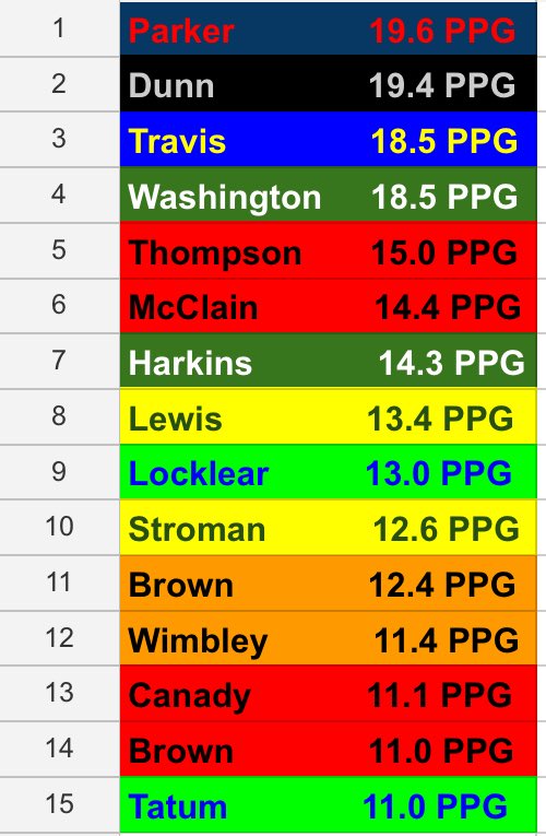 9 Dime Boys Fall League Leading Scorers after Week 5 ... Crazy how close it is between 1-4😳 @showtimetreyy @dmarcodunn @malaki_17 @znvstyy @joshuatparker4 @fam0usn1 @tristinharkinss @LewisDimes @Matt_Locklear11 @NygieStroman @jarodbrown12 @CedavionWimbley @D_canady0 @Jeyvian5