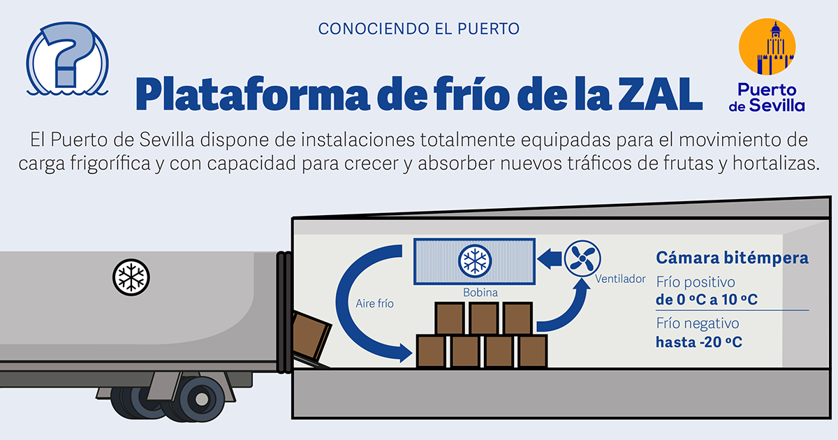 El @PuertoDeSevilla dispone en la #ZAL de una potente plataforma de frío❄️con instalaciones de última generación. Por su ubicación estratégica✅, permite la distribución de productos refrigerados y congelados hacia el sur de la Península, las Islas Canarias y el norte de África🌏 https://t.co/4cZxMib3pj