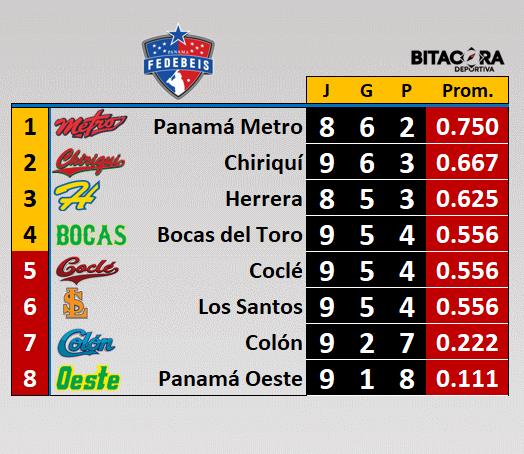 #BéisbolMayor ¡☀️Buenos días!

Tabla de posiciones luego de la jornada dominical: