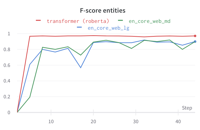Today we're taking <a href="/spacy_io/">spaCy</a> v3 for a spin in a project on grammar correction. ✍️ Loving the config-based training and the integration with <a href="/wandb/"></a>. 😍 Also, these #transformers look pretty promising. 🧐 Are they a thing? 😏 <a href="/honnibal/">Matthew Honnibal</a> <a href="/_inesmontani/">Ines Montani</a> <a href="/OxyKodit/">Sofie Van Landeghem</a> #NLProc