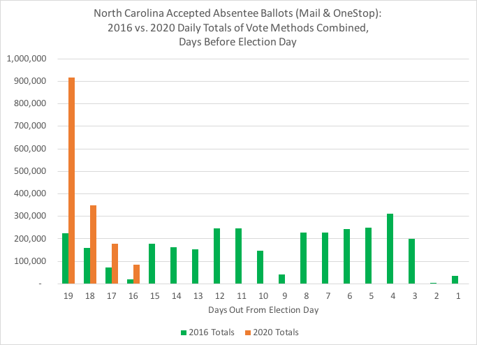 NC total accepted absentee ballots, thru 10-18:Comparison between 2016 daily total ballots to 2020 daily total ballots, by days out from Election DaySo far, 2020 absentee ballots accepted is 49% of 2016's total absentee ballots cast (3.1M) #ncpol  #ncvotes