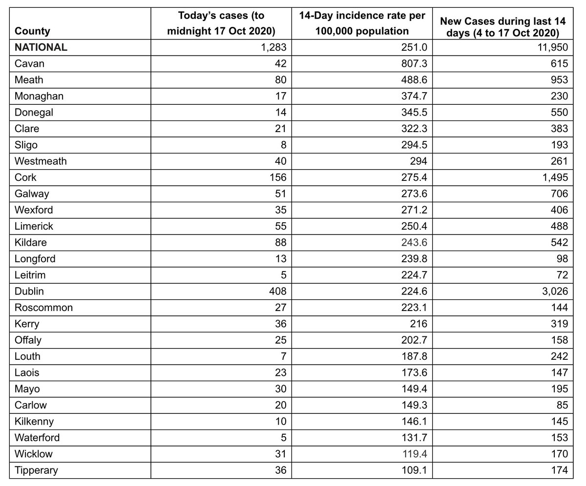 Germany: Some new measures in place in last week for areas w/ 7-day rates of 50 per 100k (See second pic for 14-day Irish incidences for comparison). Merkel has since asked Germans to 'stay home whenever possible', wants to avoid Spring-style lockdown:  https://www.dw.com/en/coronavirus-in-germany-angela-merkel-urges-people-to-stay-home-whenever-possible/a-55308330