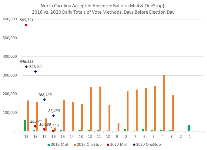 NC total accepted absentee ballots, thru 10-18:Comparison of absentee by mail and onestop (in-person) daily totals between 2016 and 2020 by days out from Election DayColumns = 2016  #s by vote methodDots (Mail)/Rhombus (OneStop) = 2020  #s  #ncpol  #ncvotes