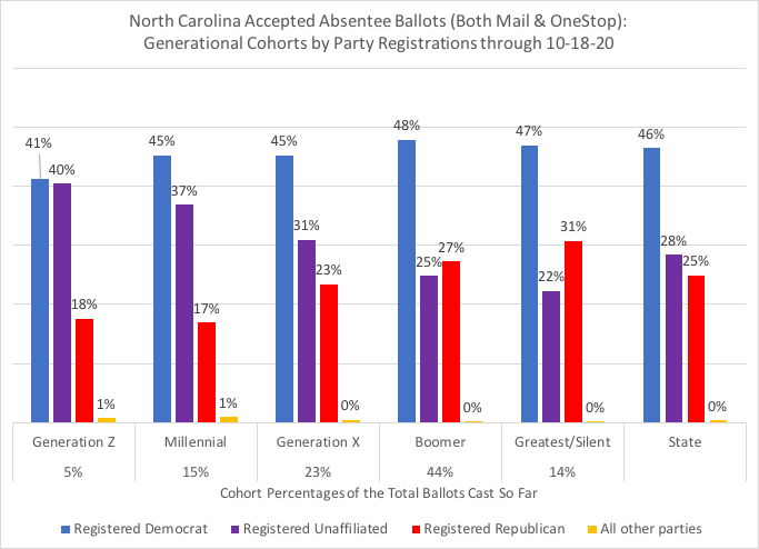 NC total accepted absentee ballots, thru 10-18, by generation cohorts:44% from Boomers23% from Gen X15% from Millennials14% from Greatest/Silent5% from Gen Zby Voter Generation Cohort & Party Registration within #ncpol  #ncvotes