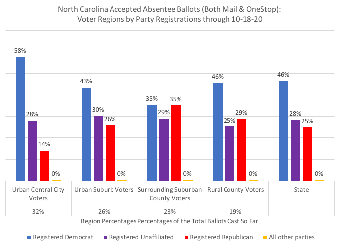 NC total accepted absentee ballots, thru 10-18, by voter regions:32% from Urban Central City Voters26% from Urban Suburb Voters23% from Surrounding Suburban County Voters19% from Rural County Votersby Voter Regions & Party Registrations within each #ncpol  #ncvotes