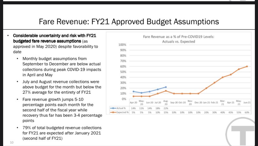 So, good news! fare revenue is up...