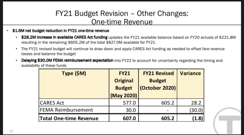 good news! we saved about $30m in CARES in FY20bad news, $30m in FEMA $ is now mysteriously delayed out of budget