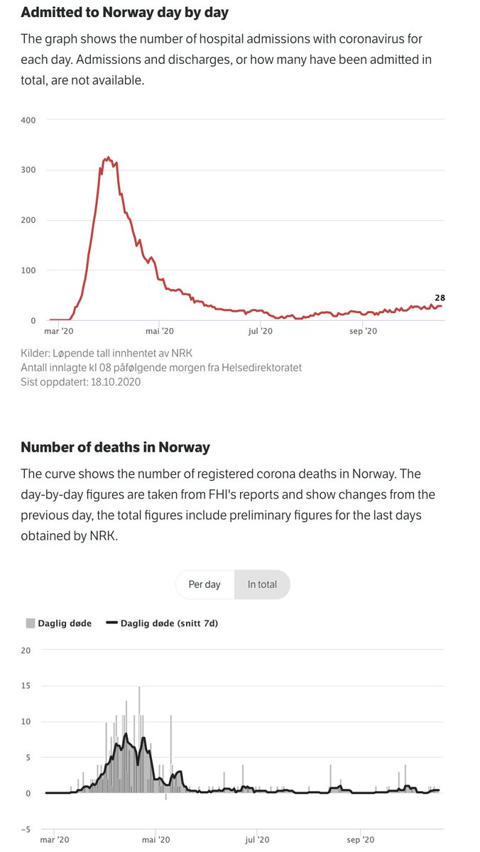 Norway: has some of the lowest incidence rates in the ECDC area. Some slight additional restrictions in Oslo recently, but broadly maintaining low numbers and flat 'curve'. Has had an essential ban on visitors for months, tourism smashed.  https://www.thelocal.no/20201015/oslo-continues-extension-of-local-coronavirus-restrictions