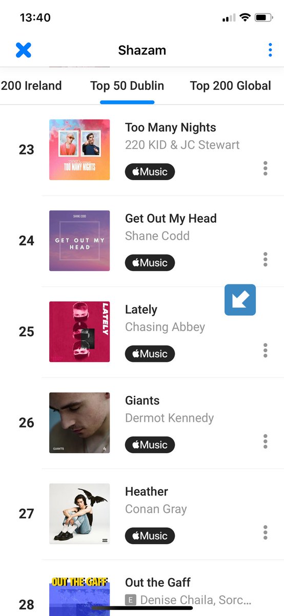 Simon_Murdoch's tweet image. Interesting. Chasing Abbey new track ‘most Shazam’d’ in Ireland right now. But is down in 25th in Dublin. Is this a glitch in Shazam chart or huge difference in cities/towns/rural? #nerdquestion
